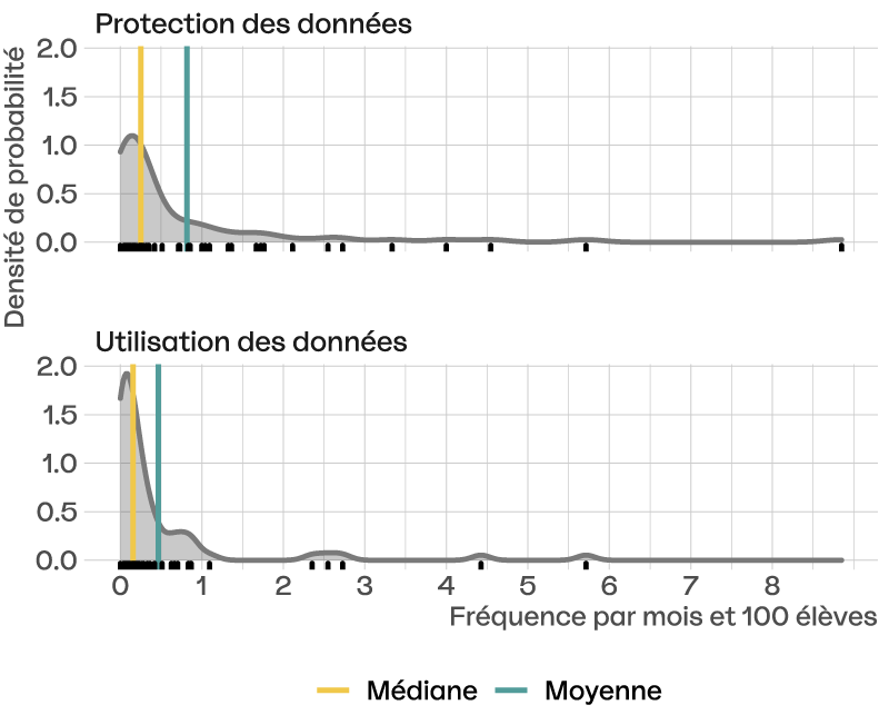 Répartition de fréquence de l'apparition des questions et des problèmes liés à l'utilisation des données (en haut) et à la protection des données (en bas).