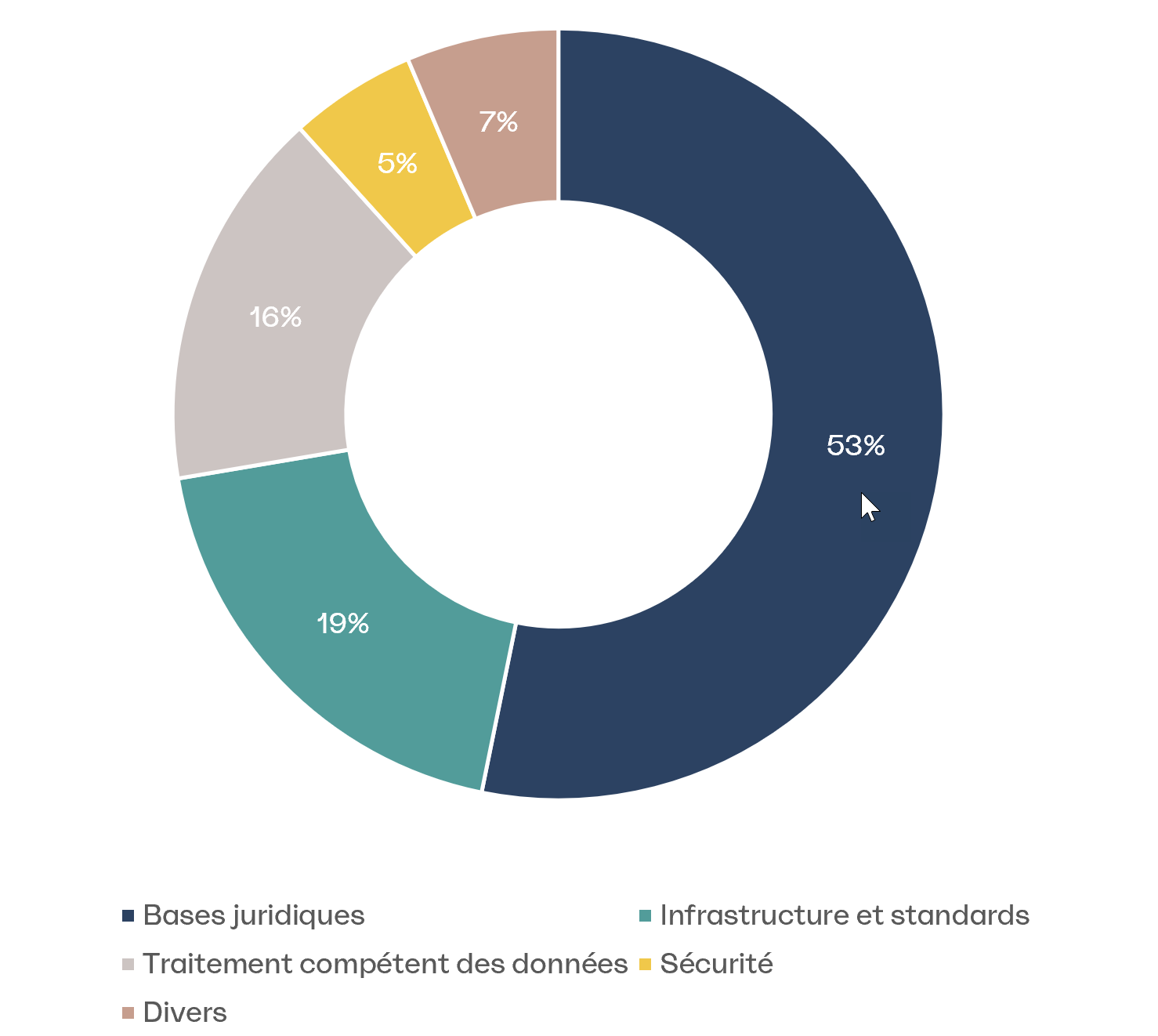 53% des demandes concernaient les bases juridiques, 19% l'infrastructure et les standards, 16% le traitement compétent des données, 5% la sécurité et 7% d'autres thèmes.