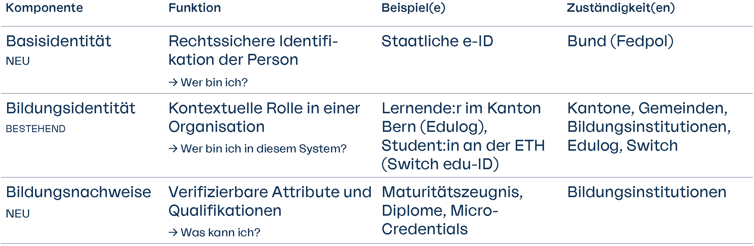 Komponenten Identitaetslandschaft