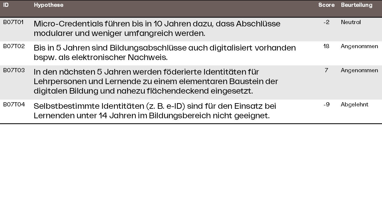 Digitale Identitäten & Credentials